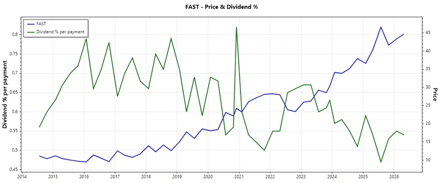 Dividend History Chart