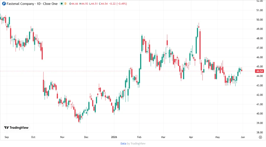 Price Development Chart