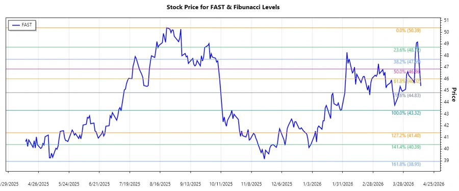 Fastenal Company Stock Chart Analysis