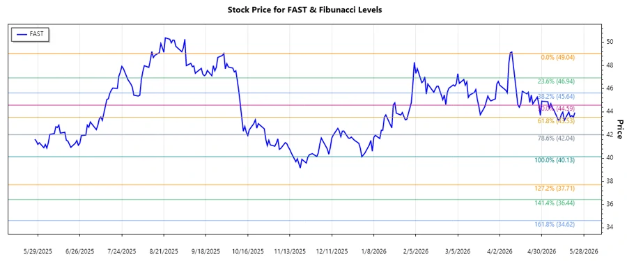 Fastenal Company Price Chart