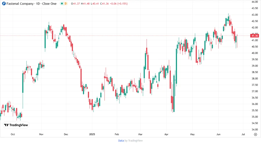 Fastenal Stock Chart