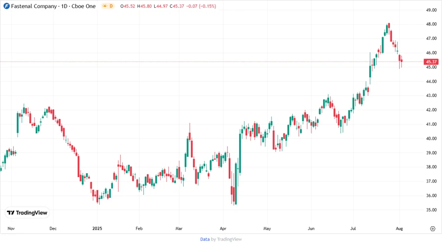 Stock Price Chart