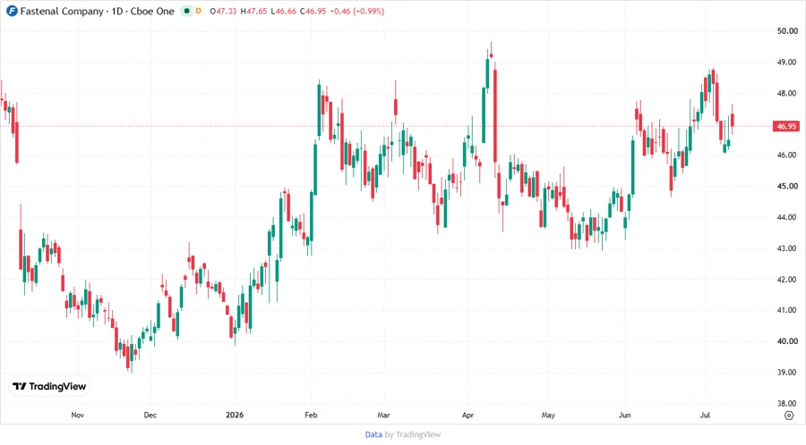 Stock performance chart