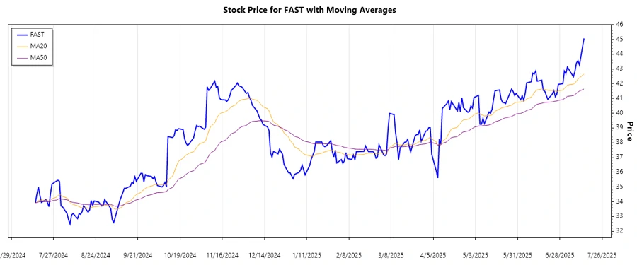 Fastenal Stock Price Trend
