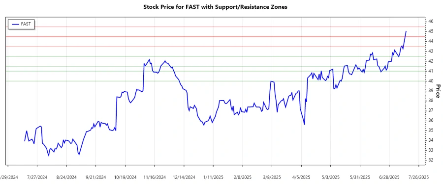 Support and Resistance Zones