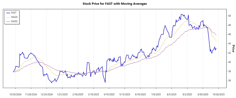 Stock Trend Chart