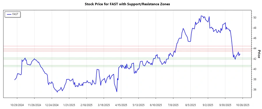 Support and Resistance Chart