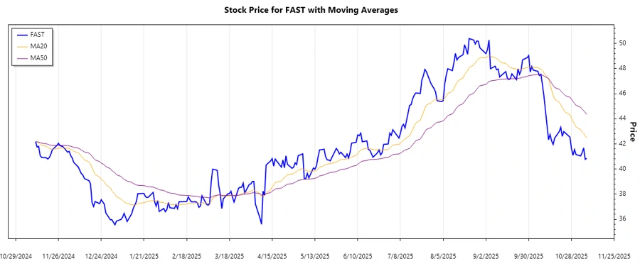 Fastenal Stock Chart 1