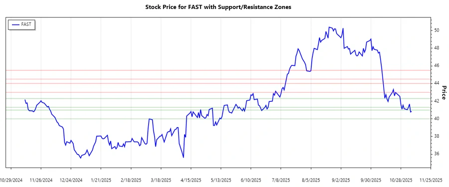 Fastenal Stock Chart 2
