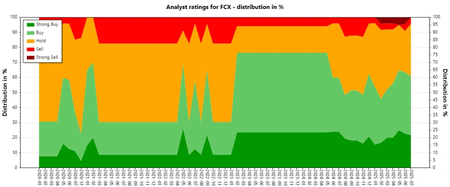 Analyst Ratings Historical Trends