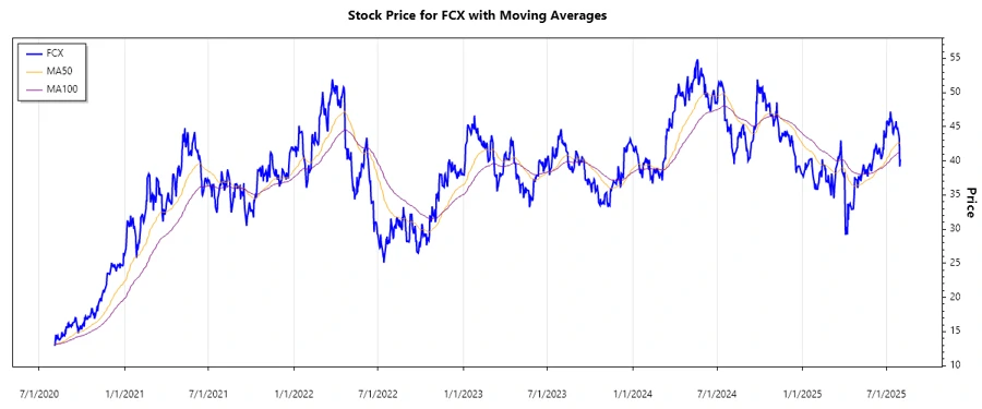 Freeport-McMoRan Stock Chart