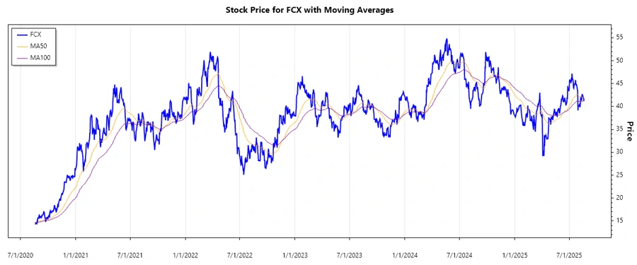 FCX Stock Chart