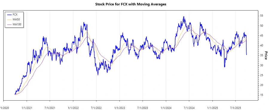 Stock Chart
