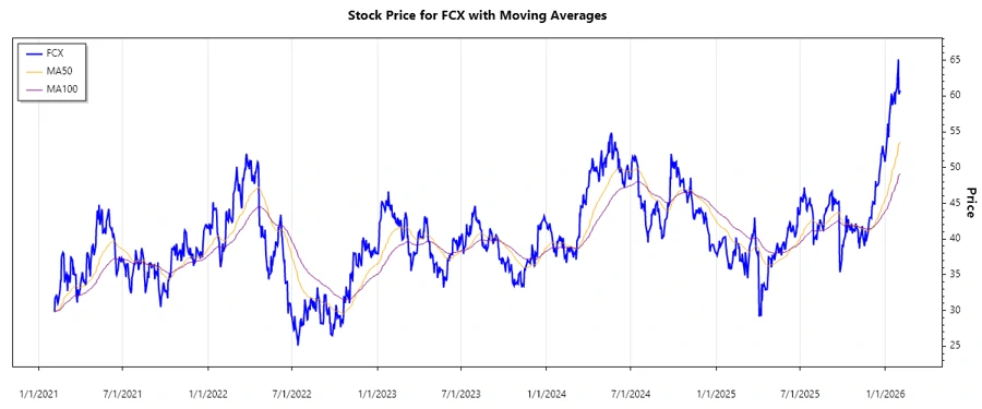 Stock Price Chart
