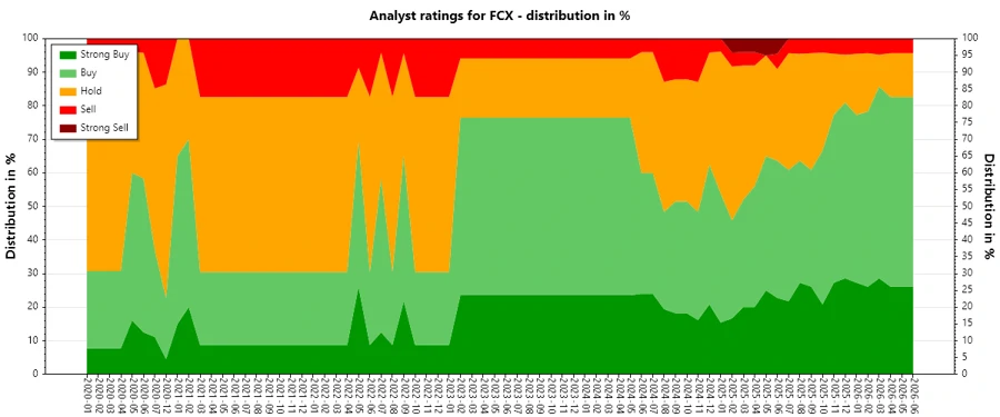 Analyst Ratings History Chart