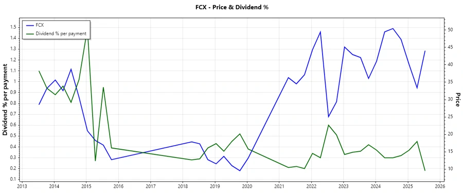 Dividend History Chart