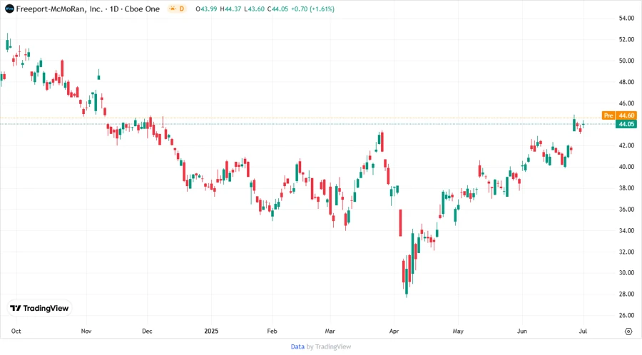 Stock Price Development Chart