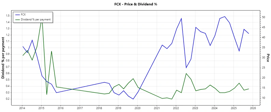 FCX Dividend History