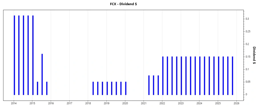 Dividend Growth Chart