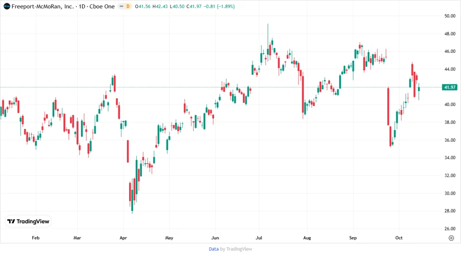 FCX Price Development Chart