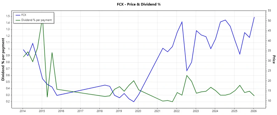 Dividend History Chart