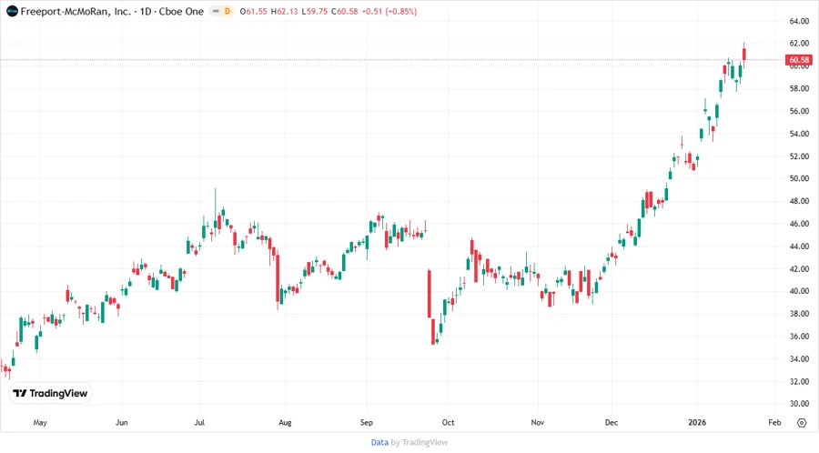 Price Development Chart