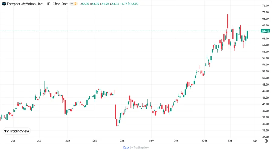 Price Development Chart