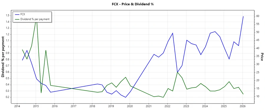 Stock chart showing dividend history