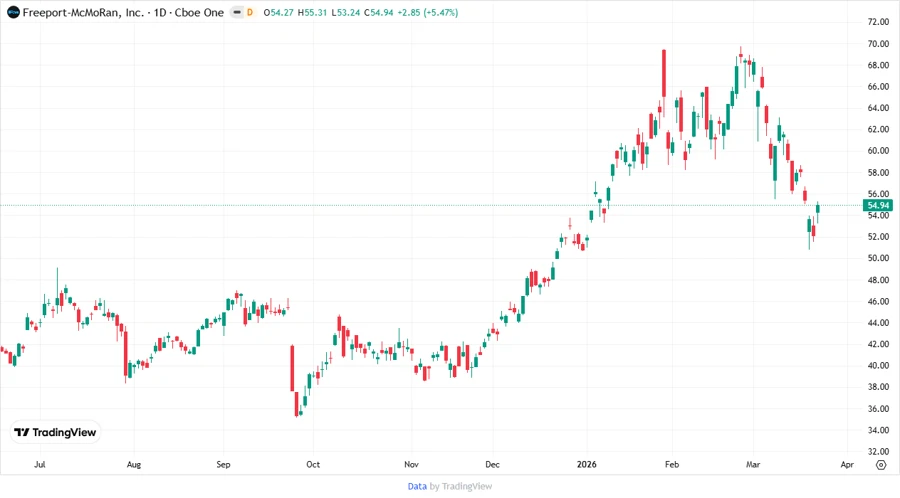 Stock chart showing price development