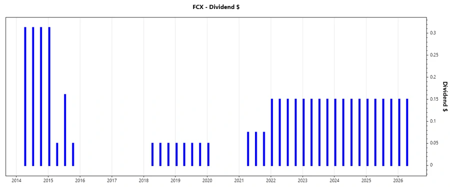 Dividend Growth Chart