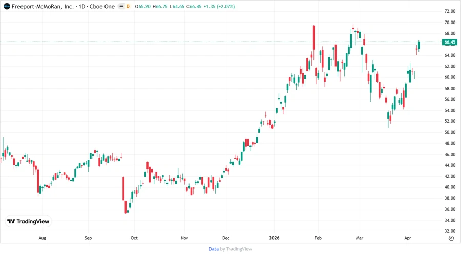 Stock Price Chart