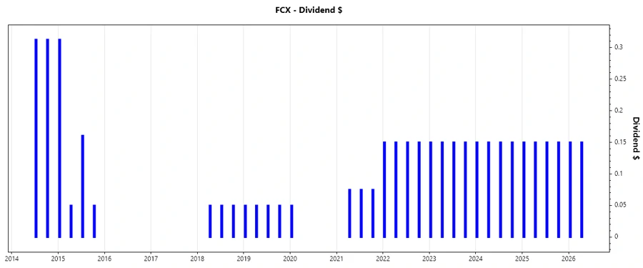 Dividend Growth Chart