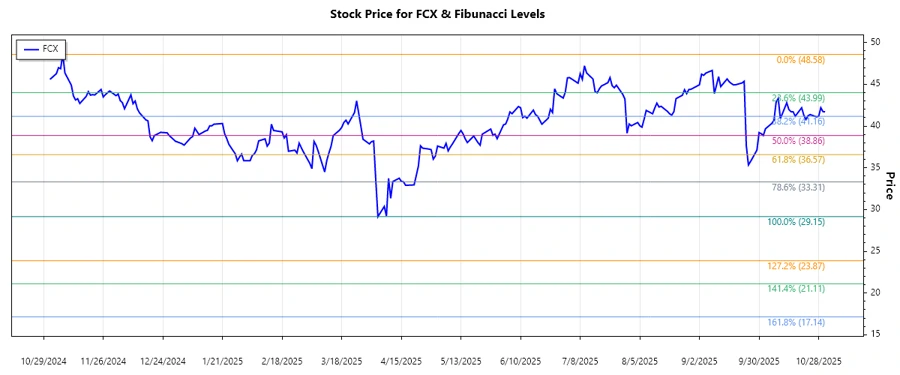 FCX Stock Chart