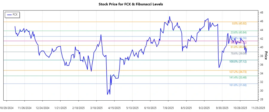 Stock Chart showing Fibonacci Levels and Price Movement