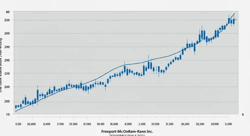 FCX: Fibunacci Level Technical Analysis - Freeport McMoRan Inc