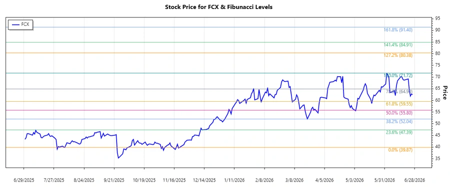 Stock Chart