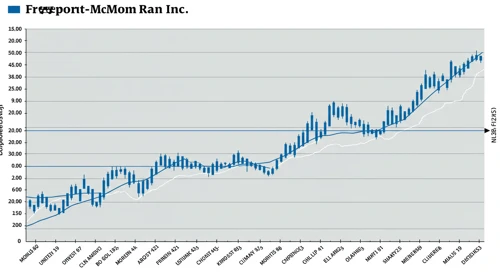 FCX: Fibunacci Level Technical Analysis - Freeport McMoRan Inc