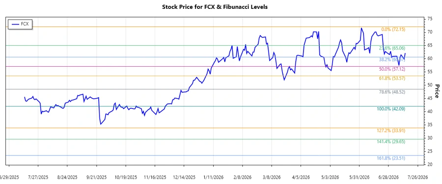 Fibonacci Retracement Chart for FCX