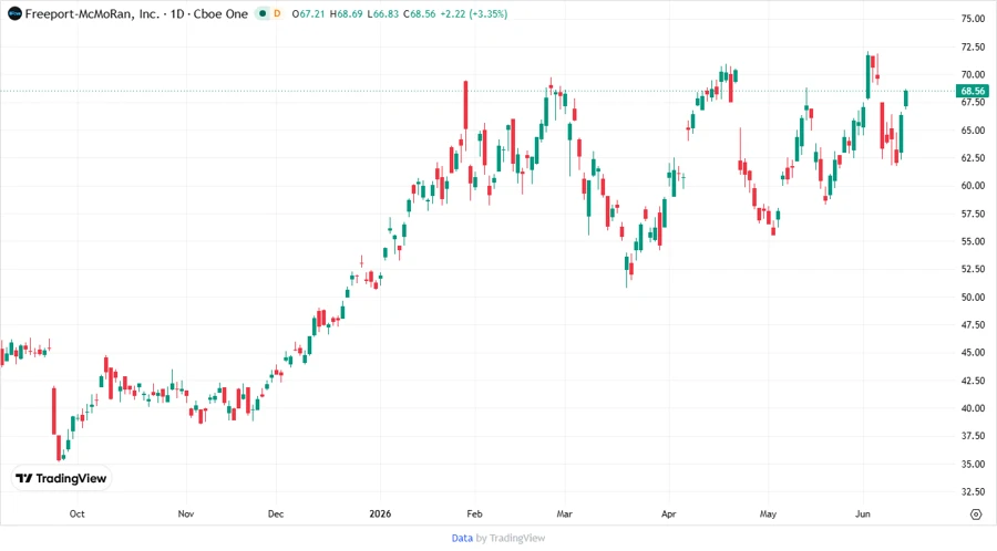 Price Targets Chart