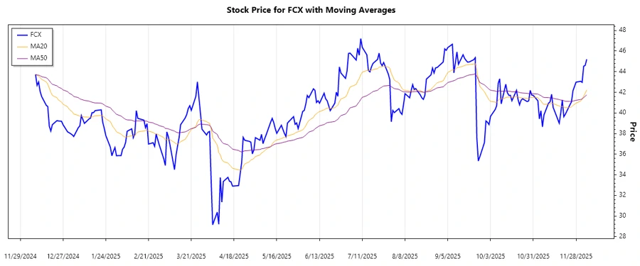 Trend Analysis Chart