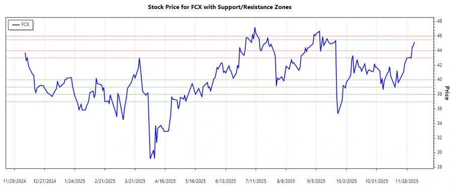 Support and Resistance Chart