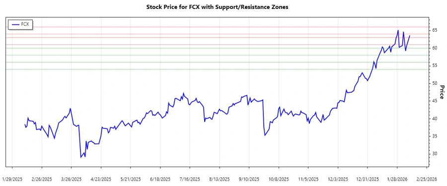 FCX Support and Resistance Chart