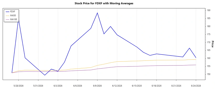 Stock Chart