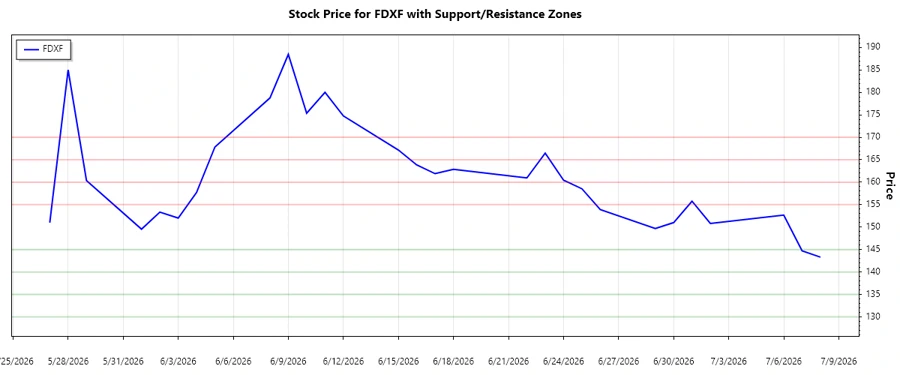 Stock Chart 2