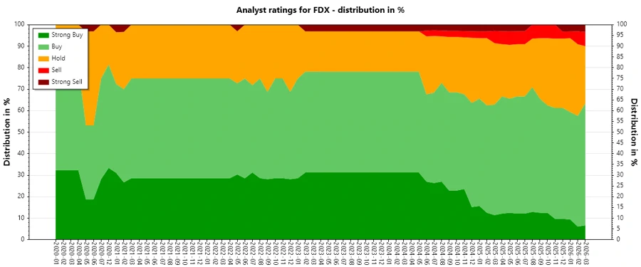 Analyst Ratings History - FedEx