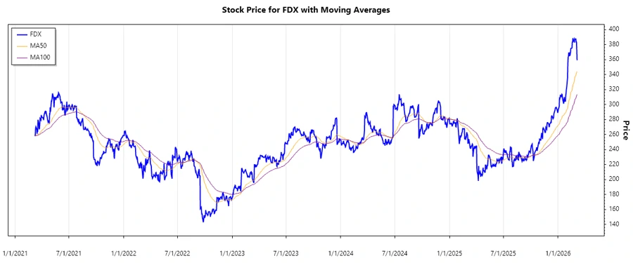 FedEx Stock Chart
