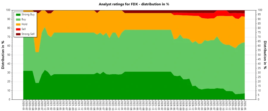 Historical Analyst Ratings for FedEx Corporation