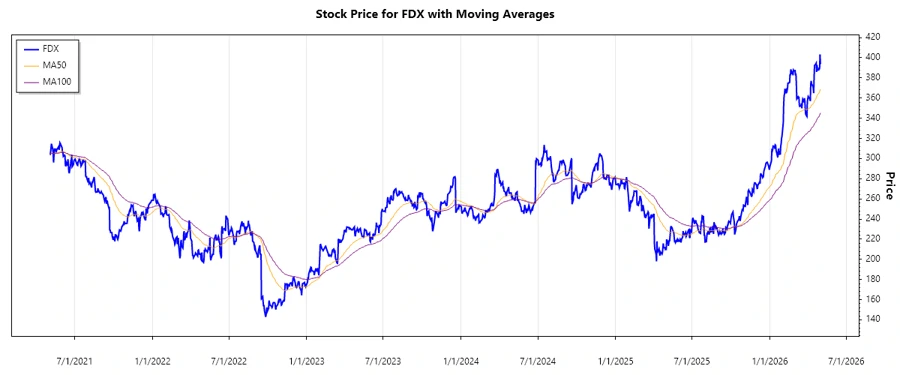 FedEx Stock Price Chart
