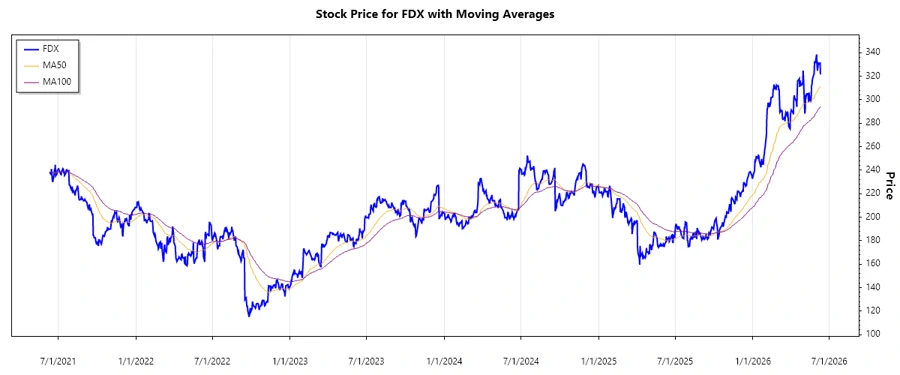 Stock Chart