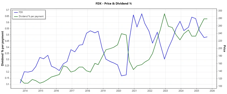 FedEx Dividend History